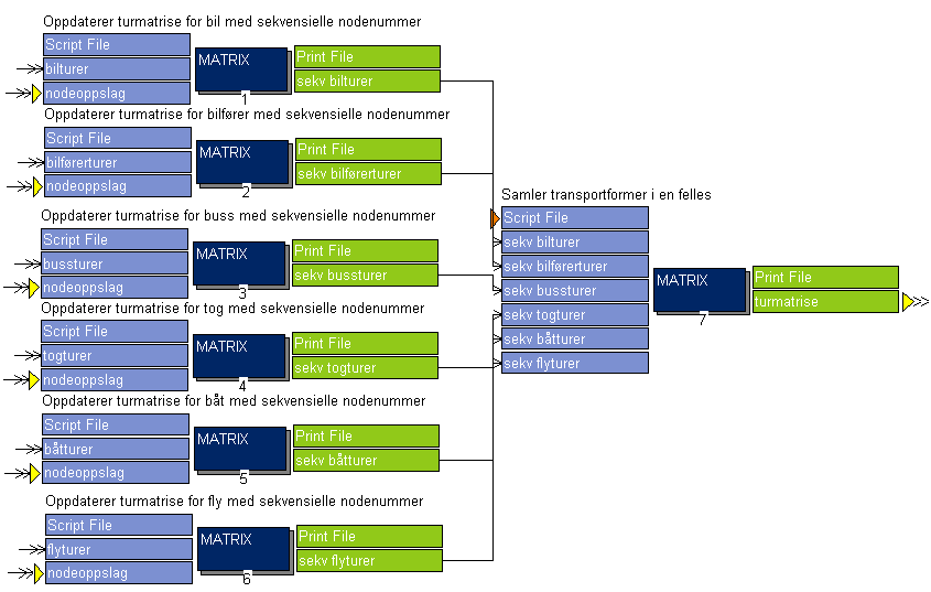 en fil med turer for hver av de kollektive transportmidlene, en fil med bilførerturer og en fil med bilturer som også inkluderer bilpassasjerer.