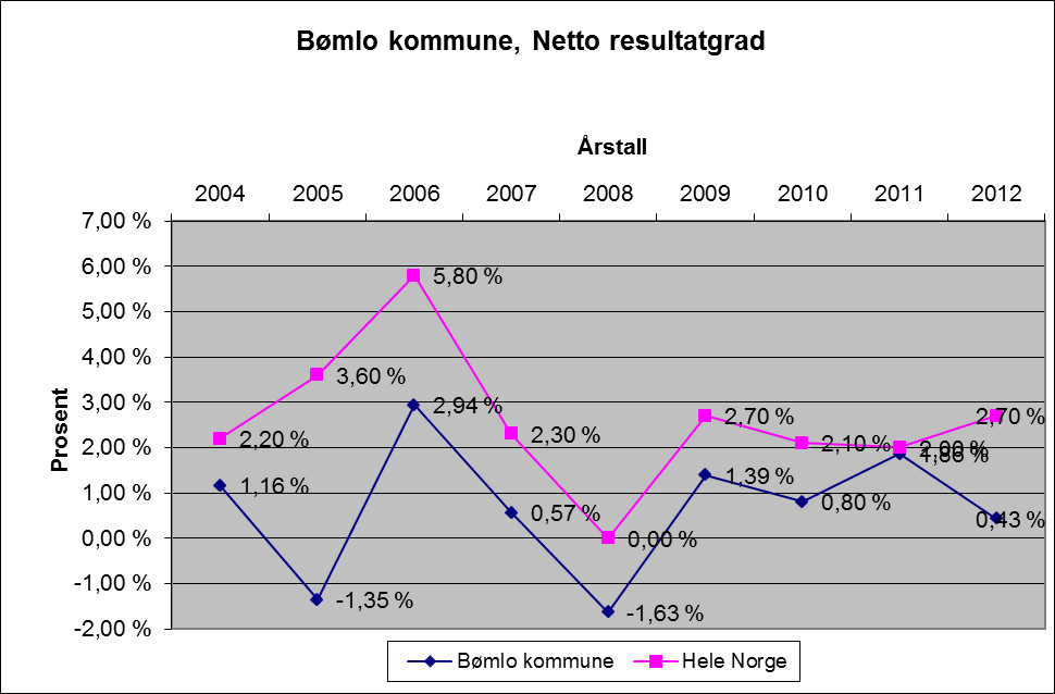 Det vert tilrådd at kontrollutvalet denne gongen m.a. innarbeidar følgjande i uttalen sin: rekneskapsmessig resultat netto driftsresultat talmateriale frå revisjonsmeldinga tilrådingar i revisjonsrapport nr.