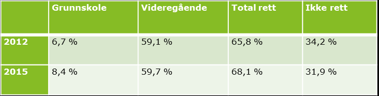 Nås målgruppen? Innsatte med rett på opplæring En noe økende andel innsatte antas å ha rett på opplæring.