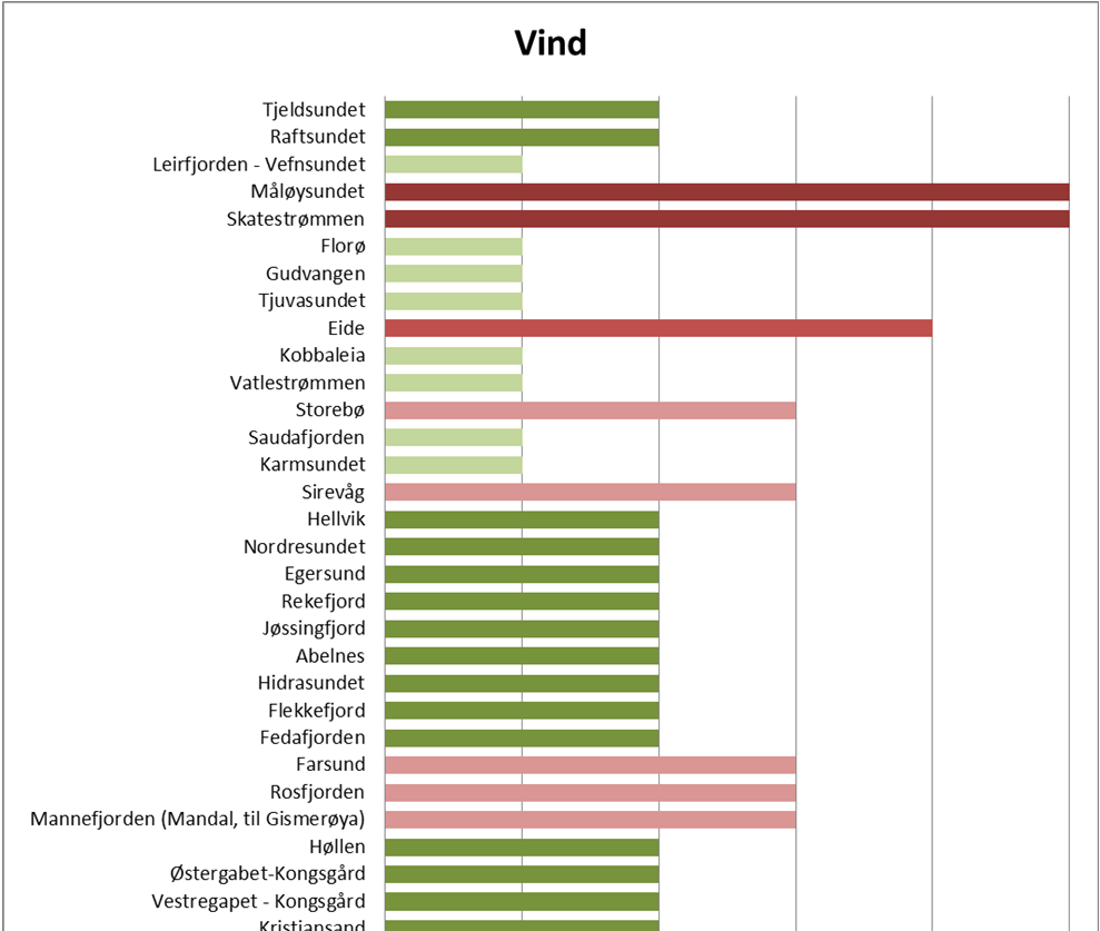 Vindforhold DNV GL Report No.