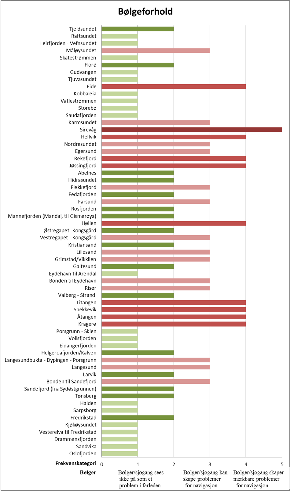 Bølgeforhold DNV GL Report No.