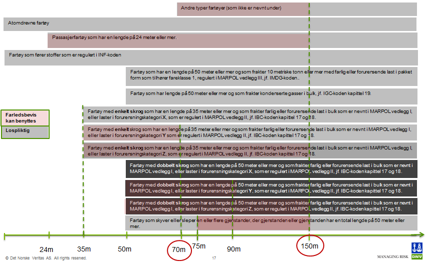 Figur 4-1Illustrasjon av losplikt for ulike typer fartøy (innslagspunkt for passasjerfartøy har økt fra 24 m til 50 m i forbindelse med