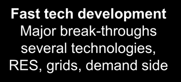 gradual development of current technologies Positive future for high RES integration, but too low technology development rate.