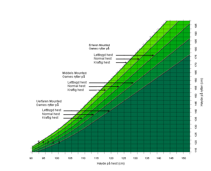 a) Maksimal høyde på rytteren i forhold til hestens mankehøyde For å være ansett som forsvarlig må kombinasjonen av hest og rytter være i det grønne området.