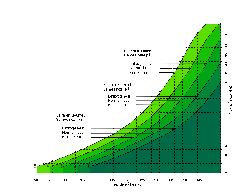 b) Maksimal vekt på rytter i forhold til hestens mankehøyde For å være ansett som forsvarlig må kombinasjonen av hest og rytter være i det grønne området.