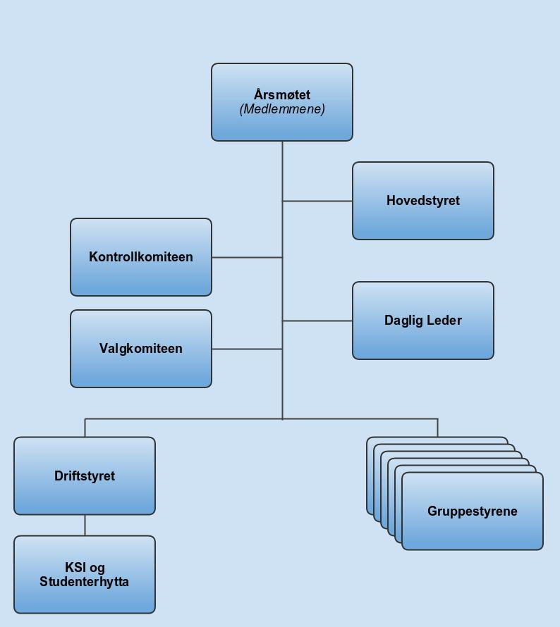 OSIs Oppbygning - Årsmøtet - Hovedstyret -