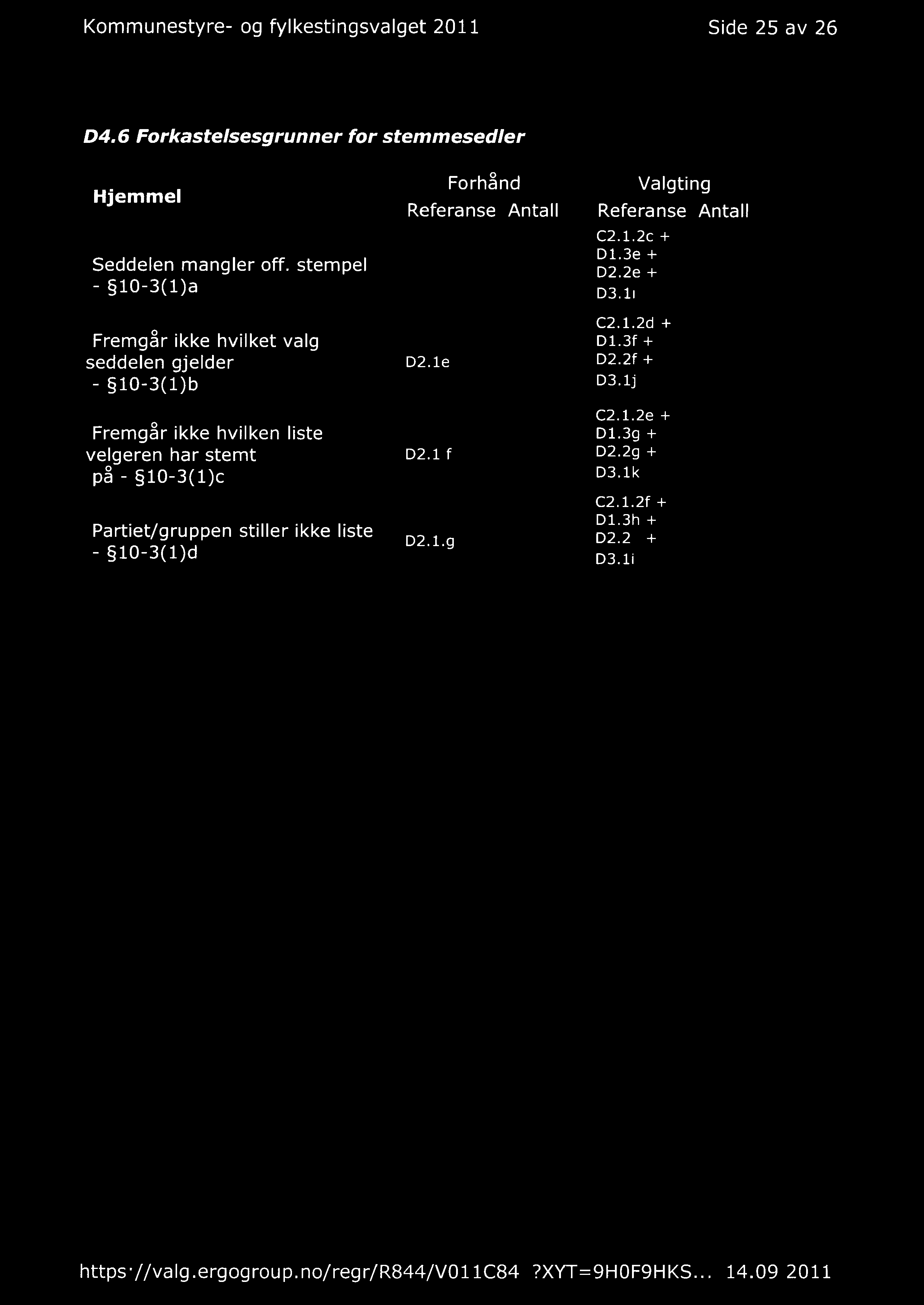 Kommunestyre- og fylkestingsvalget 2011 Side 25 av 26 D4.