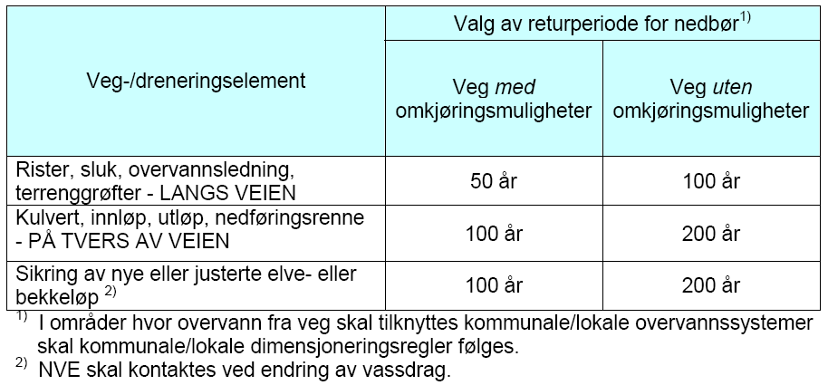 ROS-analyser av stikkrenner mht værrelaterte hendelser 2 1 Innledning Hensikten med notatet er å beskrive ROS analyse av stikkrenner og kulverter i vegnettet slik at hensyn til klimaendringer blir