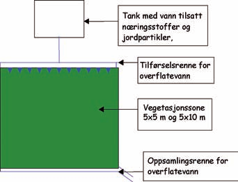 Figur 7 Feltforsøk med simulert avrenning. Modifisert etter Syversen (2002).