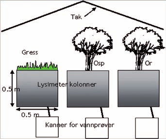 sedimentasjon av partikler foregår i vegetasjonssonen Figur 8 Oppsett av lysimeterforsøk. Fra Søvik og Syversen (2007). rense avrenningen.