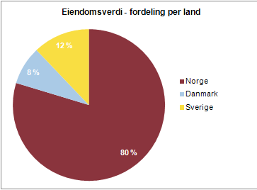 KLPs eiendomsvirksomhet KLP Eiendom AS inngår i kollektivporteføljen, men selskapet forvalter alle eiendomsinvesteringene i konsernet I hovedsak stabile verdier, men