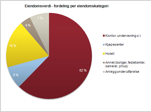 kvartal 2012 Nyinvesteringer hittil i år: - Ibsenkvartalet i Oslo (inn) og Fondbygget i Oslo (ut) i en byttehandel gjort med Norwegian Property - Akersgata 64-68 i Oslo -