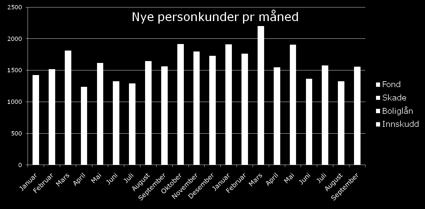 Status for personmarkedssatsingen 3.