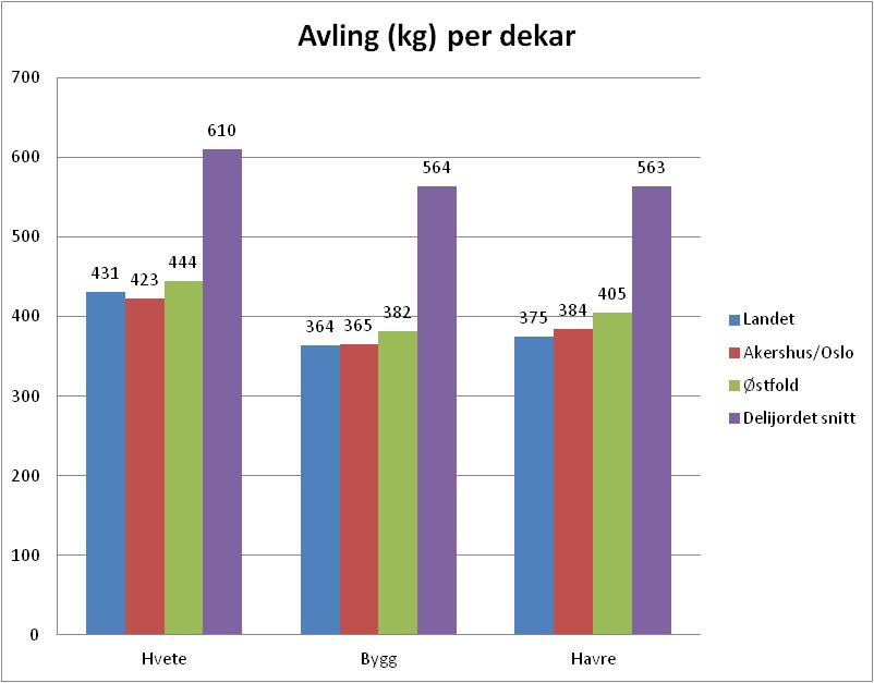 Figur 2. Avling av hvete, bygg og havre for perioden 2001-2011 for Norge, Akershus/Oslo, Østfold og Delijordet. Det spesielle i vekstsesongen 2014 var at flere kornarter ble modent omtrent likt.