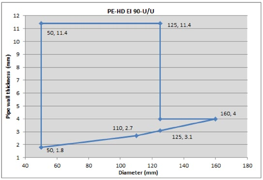 9 EI 60 U/U Illustrated classified pipe dimensions Services 32 40 50 63 75 Collar inlay size 1.8-4.6 25.4 x 6.4 25.4 x 12.8 90 2.7-3.1 25.4 x 17.1 110 25.