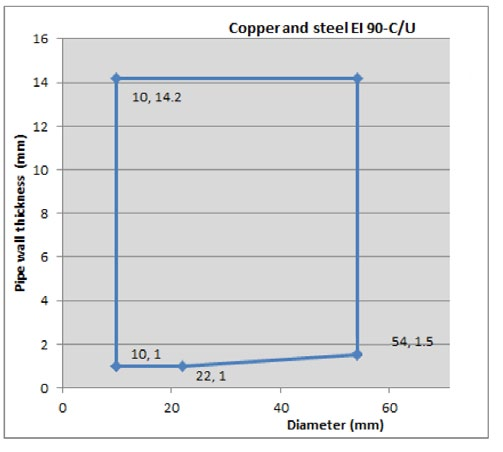 A.1.9.1 Services Insulation thickness Up to 10 1.0-5.0 12.5 Up to 22 1.0-11 18 Up to 54 1.5-14.2 28.