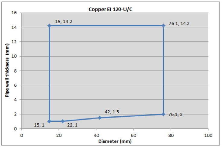 A.2.7.1 Services Insulation thickness Up to 15 1.0-11 19 Up to 22 1.0-11 Up to 42 1.5-14.2 25 Up to 76.1 2.0-14.