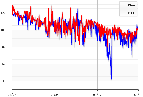 Brudevik: Oksygen og temperaturdata; 2012, Q3 Figur 4: