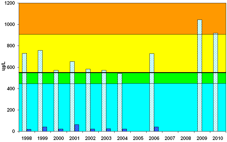 Figur 7. Årlige middelkonsentrasjoner for totalt nitrogen (µg/l; lysere søyler) og ammonium (mørkere søyler) i nedre del av Sagstuåa.