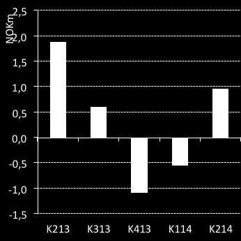 er NOK 0,96 mill. mot NOK 1,88 mill. for samme periode 2013. Resultat for 2.