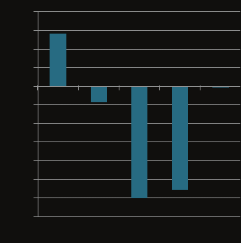 juni 2014 er NOK 38,4 mill. mot NOK 47,5 mill. for samme periode 2013.