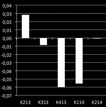 for tilsvarende periode 2013. Resultatet pr. 2. kvartal er negativt med NOK 1,2 mill.