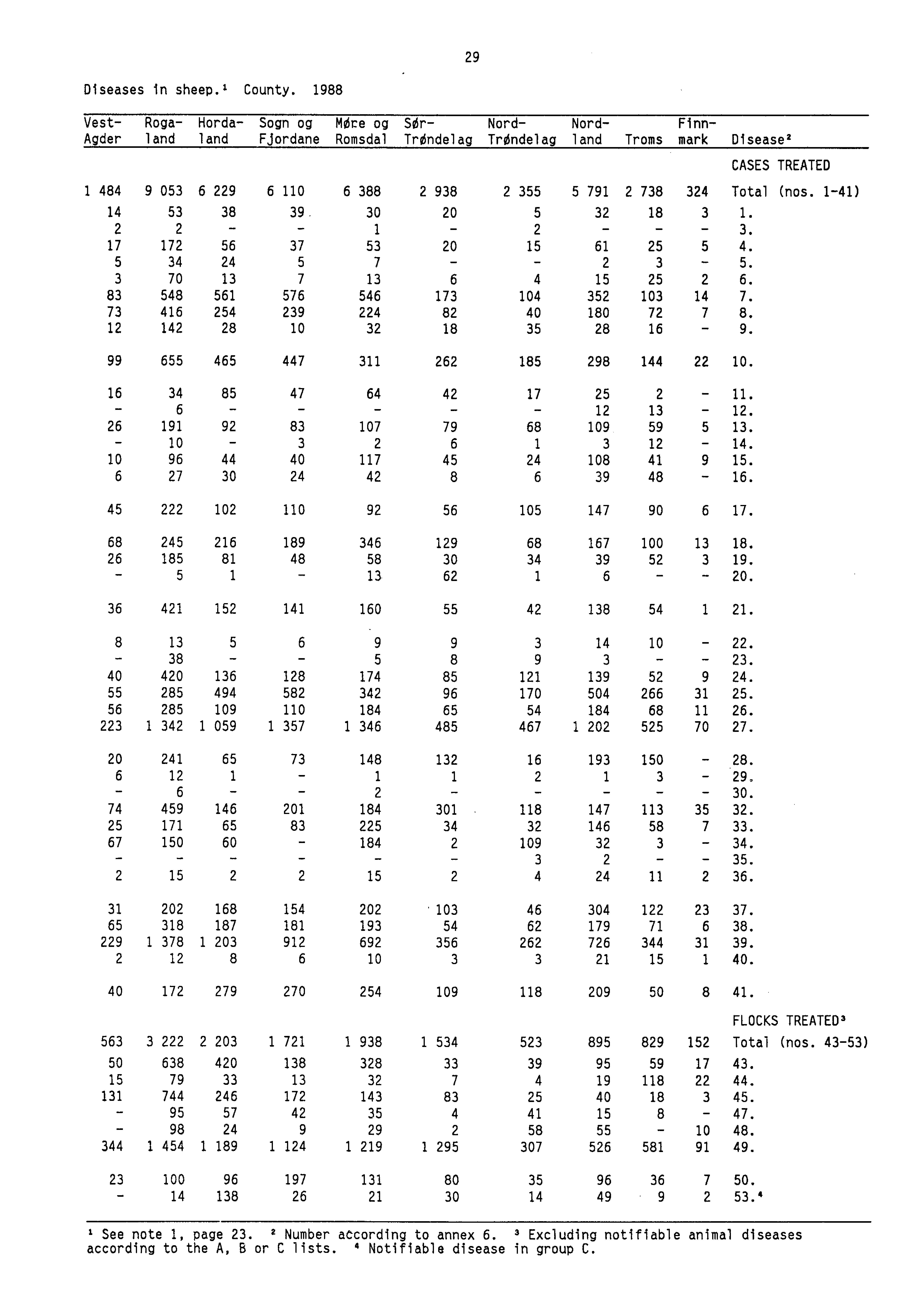 29 Diseases in sheep. County.