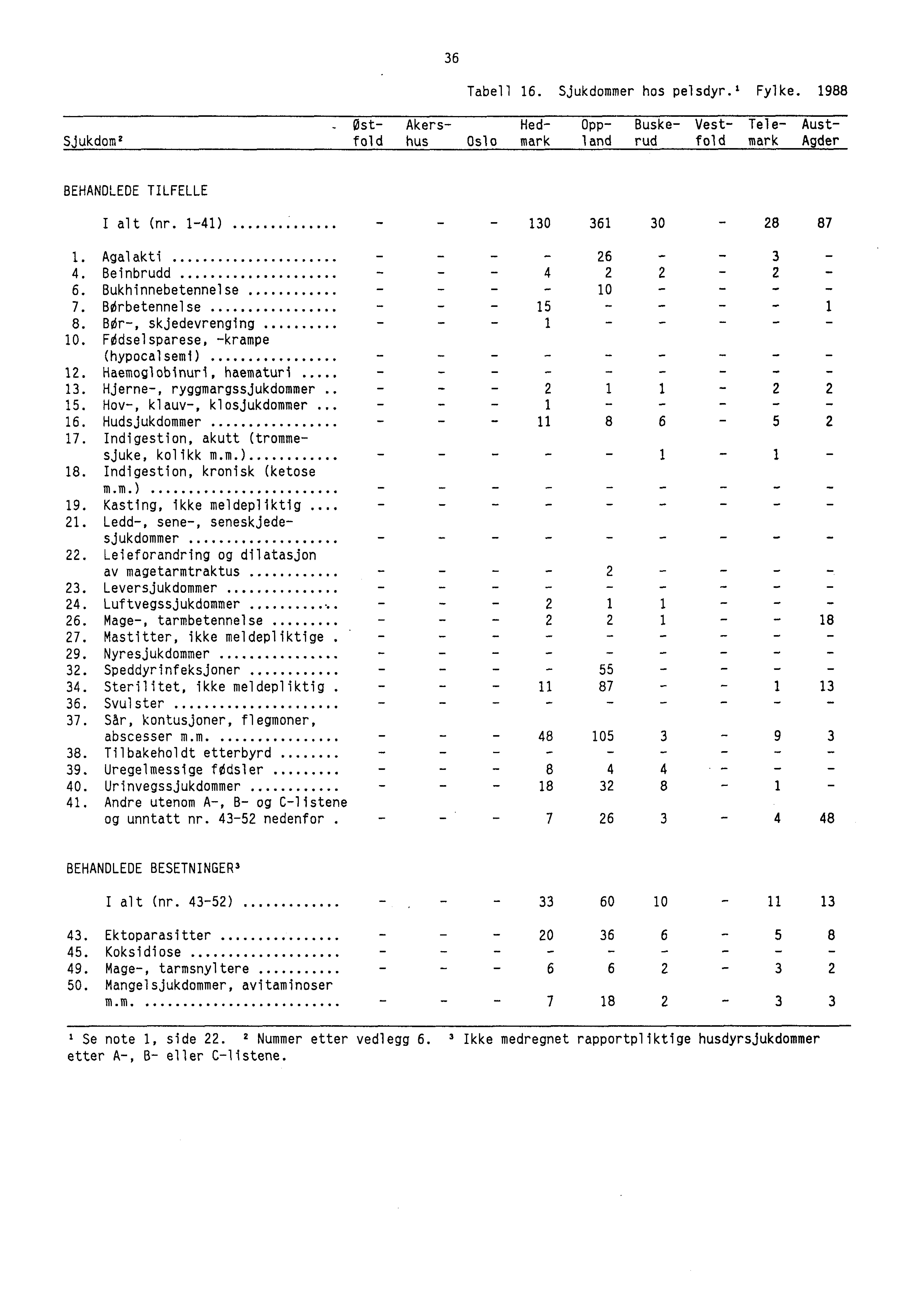 36 Tabell 16. Sjukdommer hos pelsdyr.' Fylke. 1988 Sjukdom 2 - Ost- Akers- Hed- Opp- Buske- Vest- Tele- Austfold hus Oslo mark land rudfold mark Agder BEHANDLEDE TILFELLE I alt (nr.