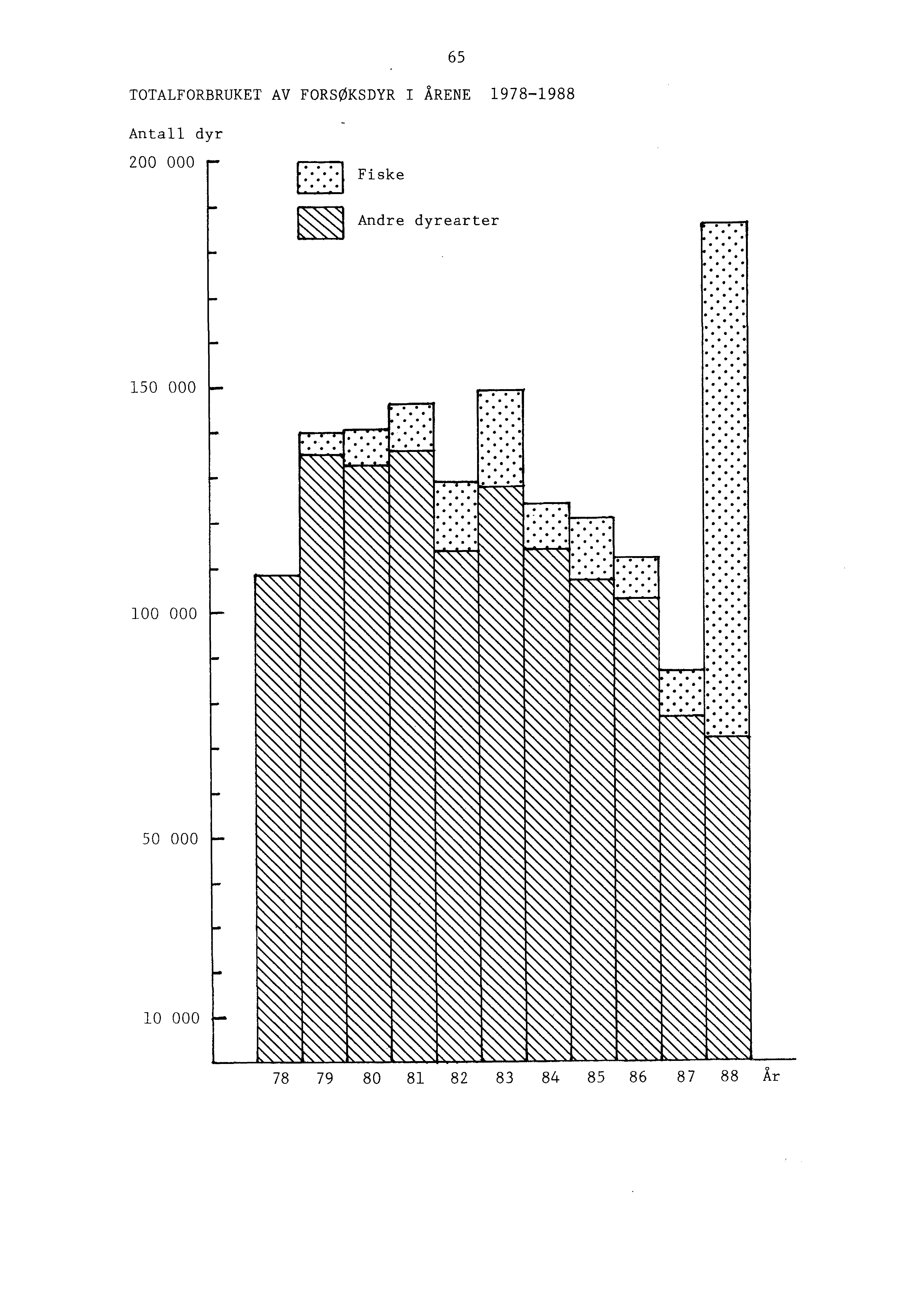 TOTALFORBRUKET AV FORSØKSDYR I ARENE 1978-1988 65 Antall dyr 200 000.