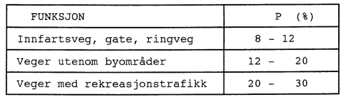 4 3 Eksisterende trafikksituasjon For redegjørelse av dagens trafikk ble det gjort trafikktellinger to timer morgen og to timer ettermiddag onsdag i uke 43, 2015.