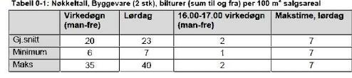 Makstimen om morgenen og om ettermiddagen er relativt lik i trafikkmengde, men fordi åpningstidene på forretninger med adkomst fra krysset ligger utenfor morgenens makstime er det valgt å bruke