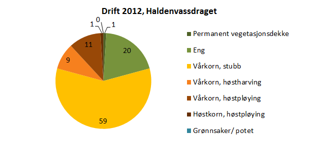 Figur 4. Prosentfordeling av vekster og jordarbeiding i Haldenvassdraget. 2.1.