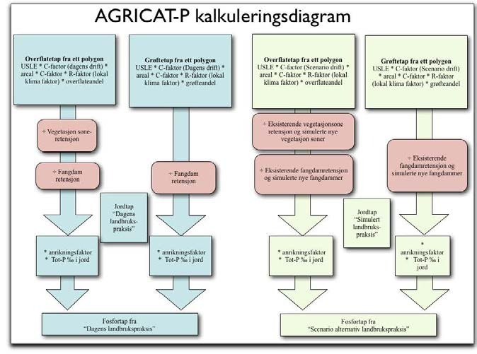 2.2 Beregningsmodeller 2.2.1 Agricat-modellen for beregning av jordbruksavrenning Agricat (Borch et al., 2010; 2014) er en enkel, empirisk modell som er utviklet ved Bioforsk.