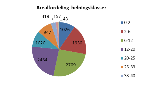 Figur 52. Arealfordeling av hellingsklasser på dyrka mark, overflatedyrka jord og innmarksbeite, basert på AR5-kart (Skog og landskap) og digital terrengmodell (Statens kartverk). Tallene er i dekar.