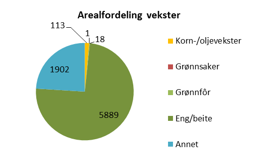 Figur 53. Vekstfordeling i Vingelen i 2011, fra søknad om produksjonstilskudd (SLF). Tallene er i daa.