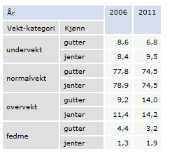 Kroppsmasseindeks 15 åringer Norgeshelsa statistikkbank http://www.norgeshelsa.no/norgeshelsa/index.jsp?