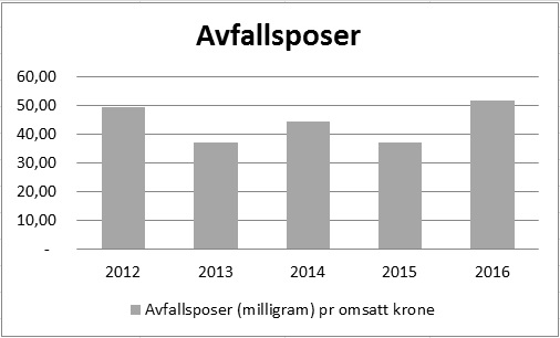 Avfall AB Solutions har målinger på forbruk av avfallsposer opp mot omsetning. I 2016 ser vi en økning i forbruk av avfallsposer målt opp mot omsetning.