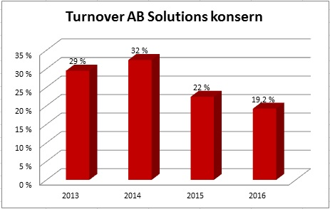 1.4 Ansatt data 2013-2016 2013 2014 2015 2016 Antall ansatte 876* 712 722 778 Andel kvinner 63 % 64 % 65 % 65 % Andel menn 37% 36% 35% 35 % Andel faste ansatte Gj.