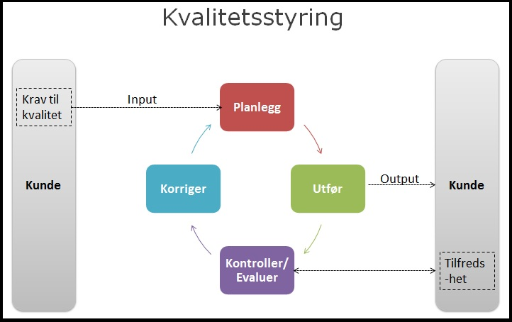 2 Styringssystemer Kvalitetsstyringssystemet Kundens krav og forventninger er i fokus når vi skal levere vårt produkt. I AB Solutions jobber vi etter PDCA modellen (Plan - Do- Check - Act).