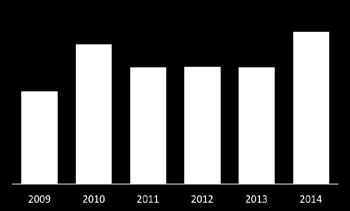 3,0-51,3 4,2 * Return on capital employed ** Net interest