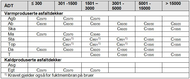 Prosjekt: GS-veg E18 Bjørkenes - Lillevåje Side D1-35 Sted : Veg (opsjon) Figur 65.5 Krav til knusningsgrad for steinmaterialer til asfaltdekker Utførelse skal være iht. håndbok 018 Vegbygging, kap.6. Toleransene for bindemiddelinnhold i forhold til masseresept (arbeidsresept) er angitt i figur 65.