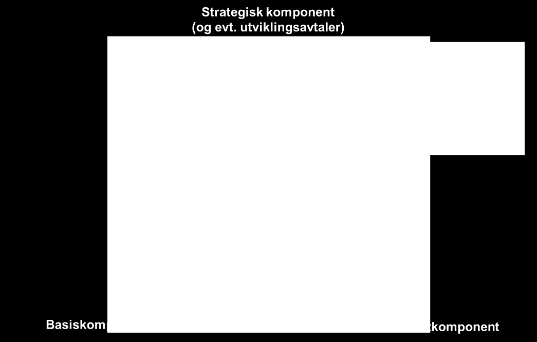 Dersom det vil være revisjonsmuligheter i basis som tar hensyn til ønskete vekstforskjeller (for eksempel nye studieplasser fra KD) og strategiske hensyn, vil SU kunne anbefale omlag lik vekting av