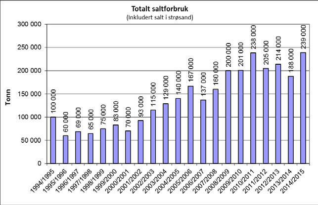 Utviklingen av saltforbruket 80000 Saltforbruk i tonn 70000 60000 50000