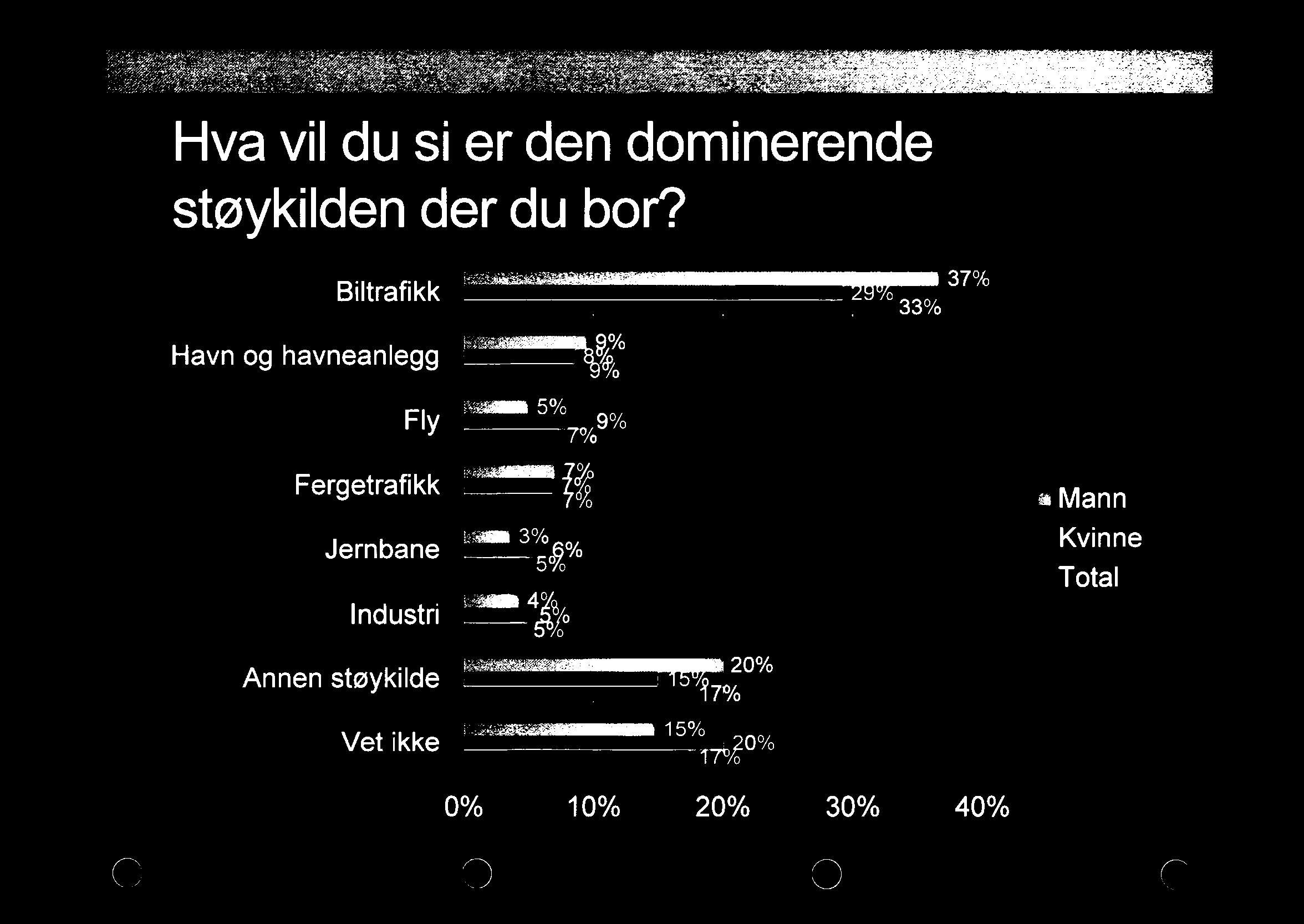 ' Hva vil du si er den dominerende støykilden der du bor?