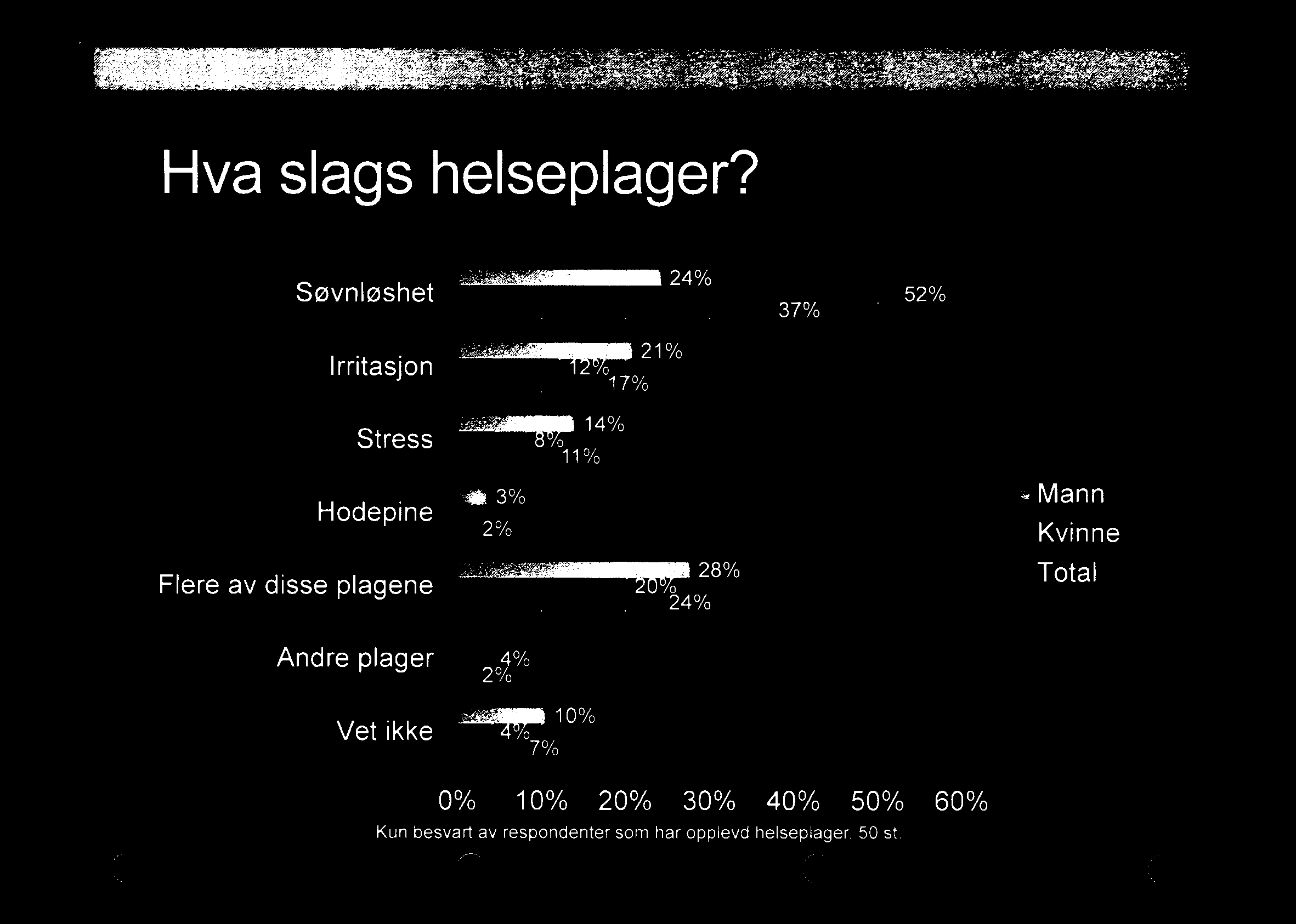 f» Hva slags helseplager? Søvnløshet 4 l.