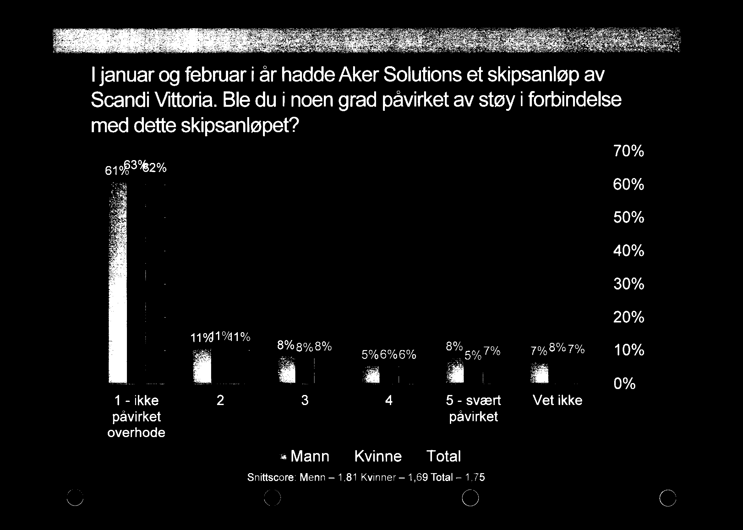 ljanuar og februar i år hadde Aker Solutions et skipsanløp av Scandi \fittoria. Ble du i noen grad påvirket av støy i forbindelse med dette skipsanløpet?