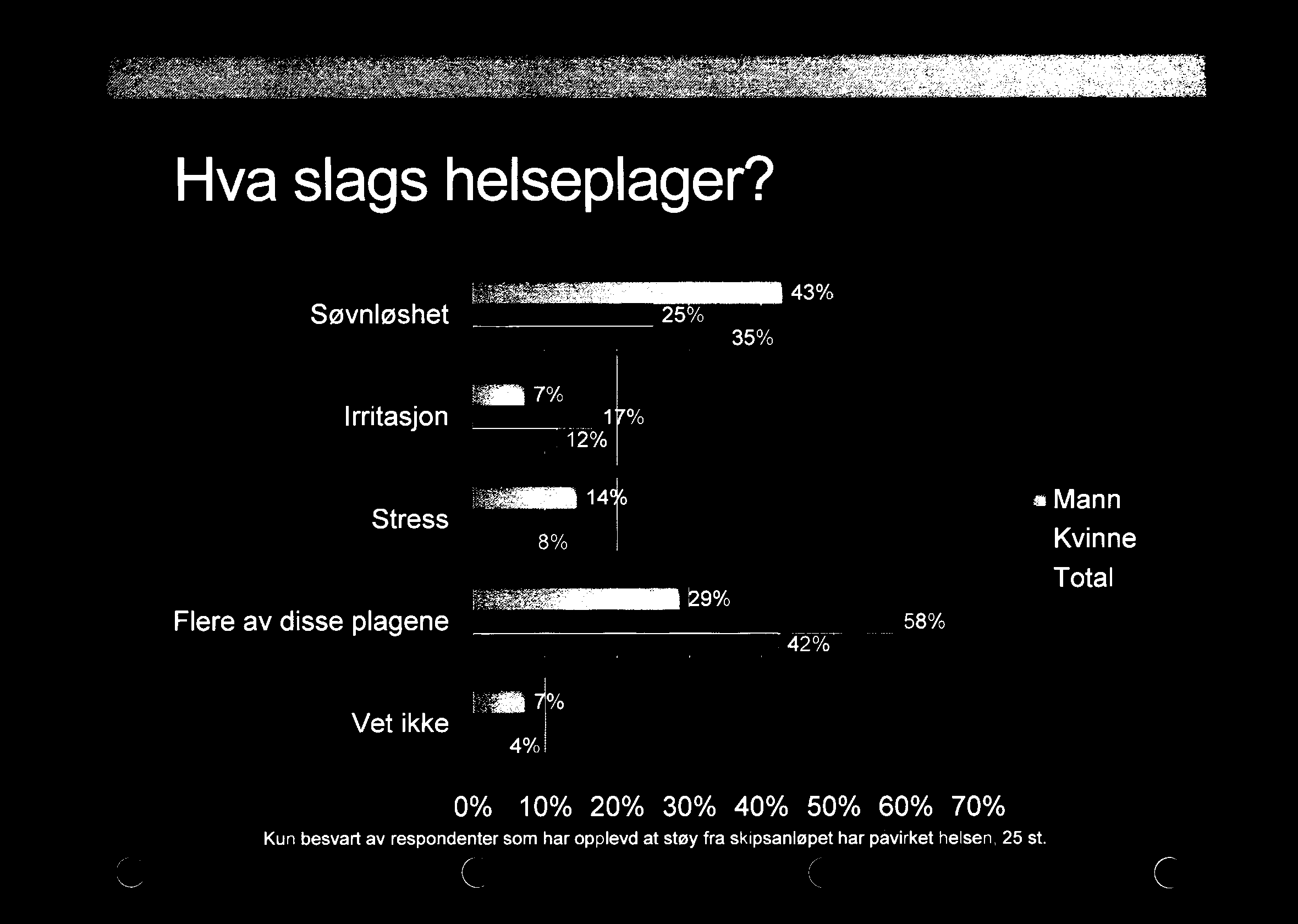 Hva slags helseplager?