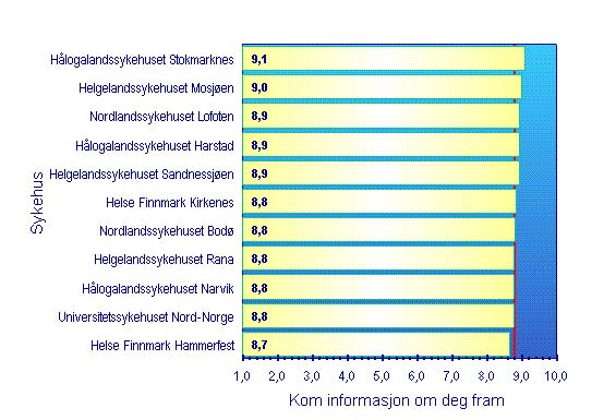 poliklinikken? Figuren viser gjennomsnittsscore for helseforetakene. Vertikal linje er regionsnittet.