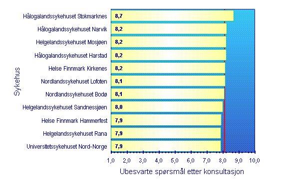 Figuren viser gjennomsnittsscore for helseforetakene. Vertikal linje er regionsnittet.