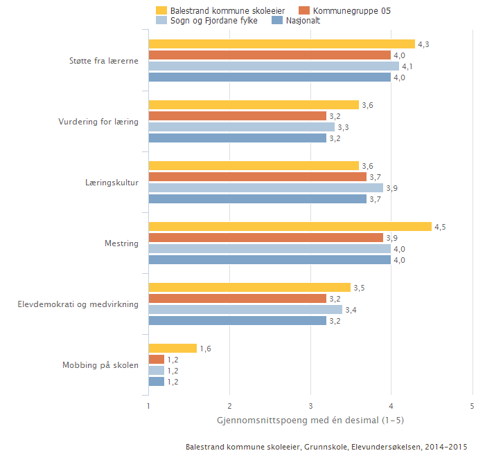 Balestrand kommune skoleeier Samanlikna geografisk Offentleg Trinn 10 Begge kjønn Periode 2014-15 Grunnskole Illustrasjonen er henta frå Skoleporten Gjennomsnittet som kjem fram i Skoleporten kjem